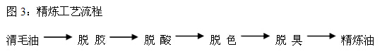 牡丹籽油榨油精炼生产线(图7)